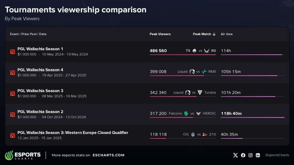 Dota 2 viewership (Image via Esports Charts)