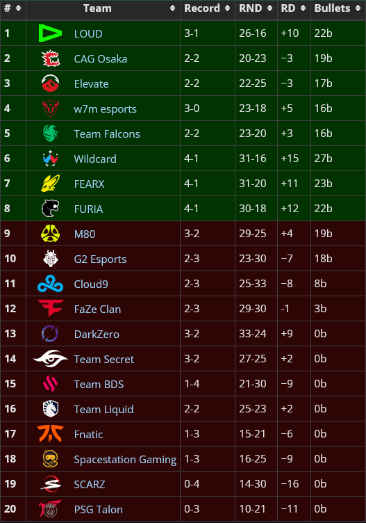 Group Stage standings and stats (Image via Liquipedia)