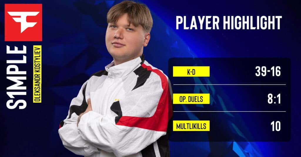 S1mple dominates (Image via ESL)