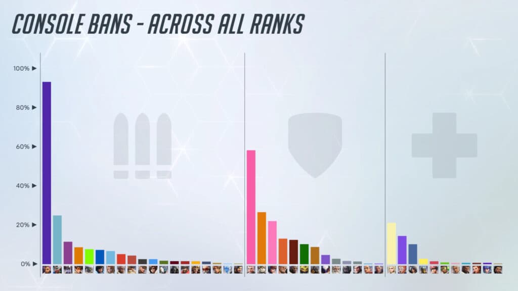 Console bans across all ranks. (Image by Blizzard Entertainment)