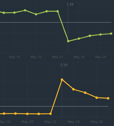 Clockwerk win and pick rates since patch 7.39 (Image via <a href="https://www.dotabuff.com/heroes/clockwerk/trends" target="_blank" rel="noreferrer noopener">Dotabuff</a>)