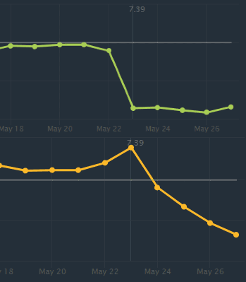 Sand King win and pick rate since patch 7.39 (Image via <a href="https://www.dotabuff.com/heroes/sand-king/trends" target="_blank" rel="noreferrer noopener">Dotabuff</a>)