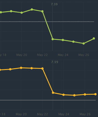 Morphling win rate since patch 7.39 (Image via <a href="https://www.dotabuff.com/heroes/morphling" target="_blank" rel="noreferrer noopener">Dotabuff</a>)