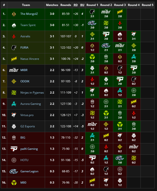 Swiss stage. (Screenshot via Liquipedia)
