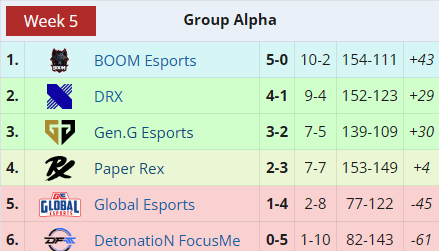 Group Alpha final results (Screenshot via esports.gg from liquipedia)
