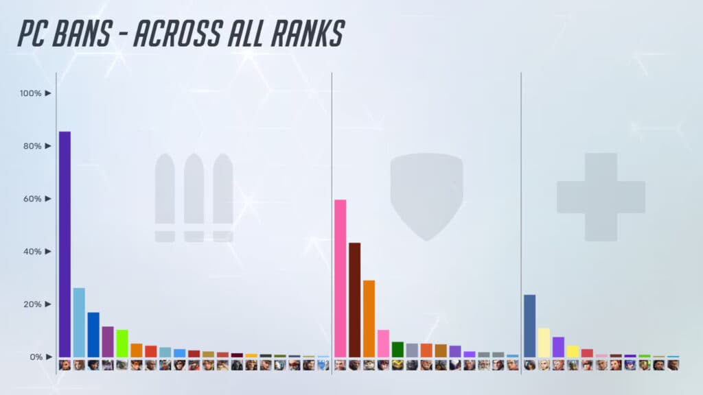 PC bans across all ranks. (Image by Blizzard Entertainment)