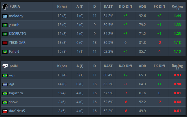 Map 1 Nuke scoreboard (Image via <a href="https://www.hltv.org/matches/2382613/match" target="_blank" rel="noreferrer noopener">HLTV</a>)