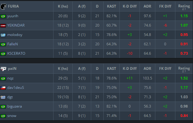 Map 3 Inferno scoreboard (Image via <a href="https://www.hltv.org/matches/2382613/match" target="_blank" rel="noreferrer noopener">HLTV</a>)