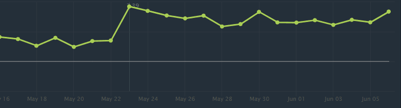 Pudge's Pick Rate in Dota 2 (Image via <a href="https://www.dotabuff.com/heroes/pudge/trends" target="_blank" rel="noreferrer noopener">DotaBuff</a>)