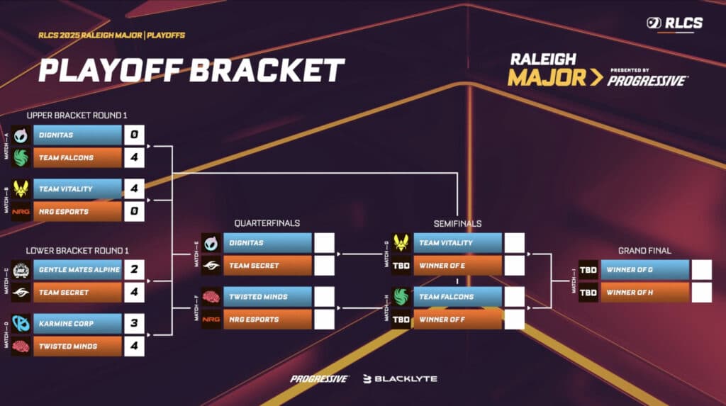 Playoffs, Day 1 matchups and results (image via Rocket League Esports)