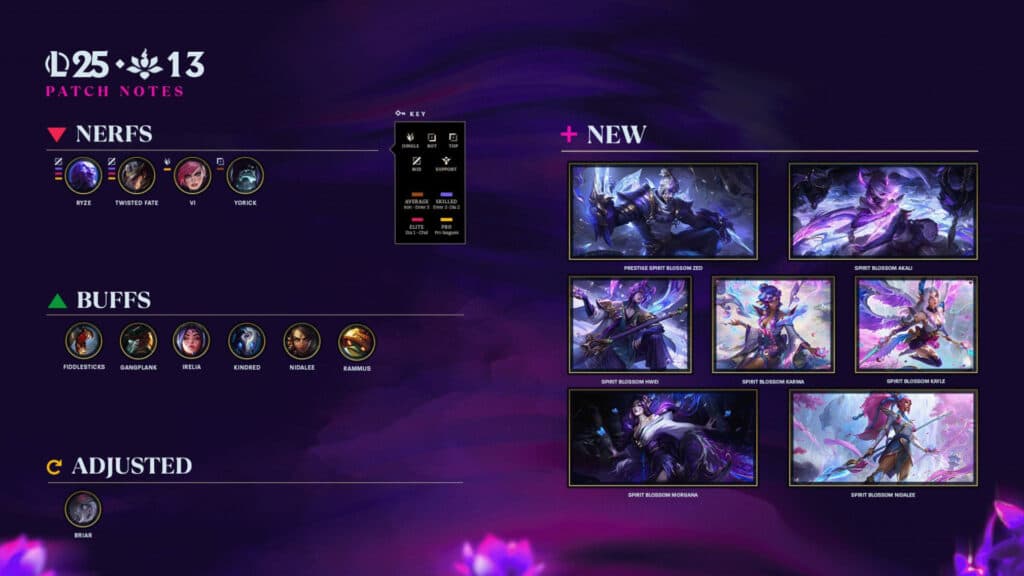 LoL patch notes 25.13 overview (Image by Riot Games)