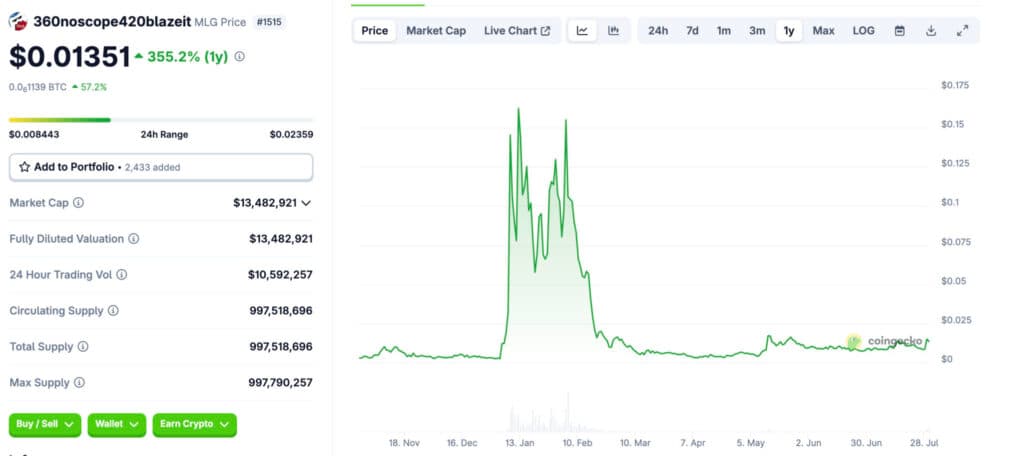MLG Coin (360noscope420blazeit)'s value on the market