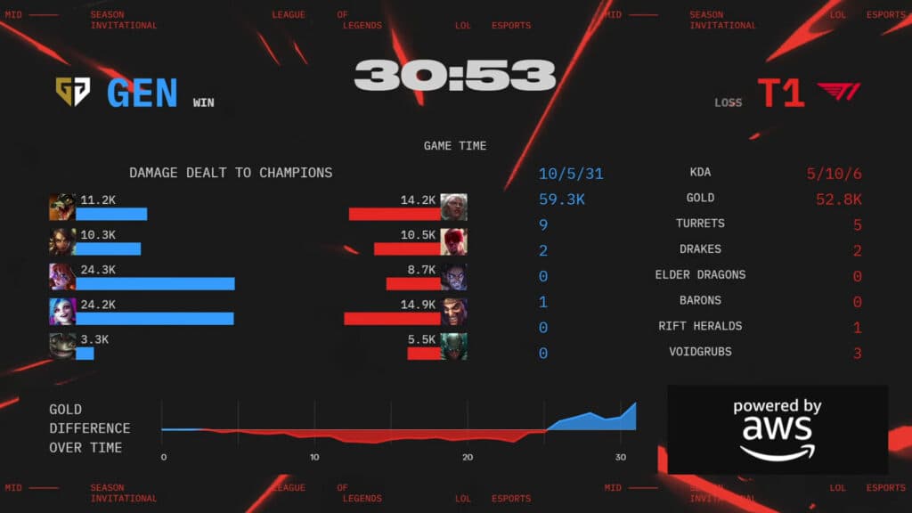 Gen.G secured their spot at the MSI 2025 Grand Finals (Image by Riot Games)