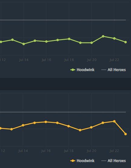 Hoodwink win and pick rate (Image via <a href="https://www.dotabuff.com/heroes/hoodwink" target="_blank" rel="noreferrer noopener">DotaBuff</a>)