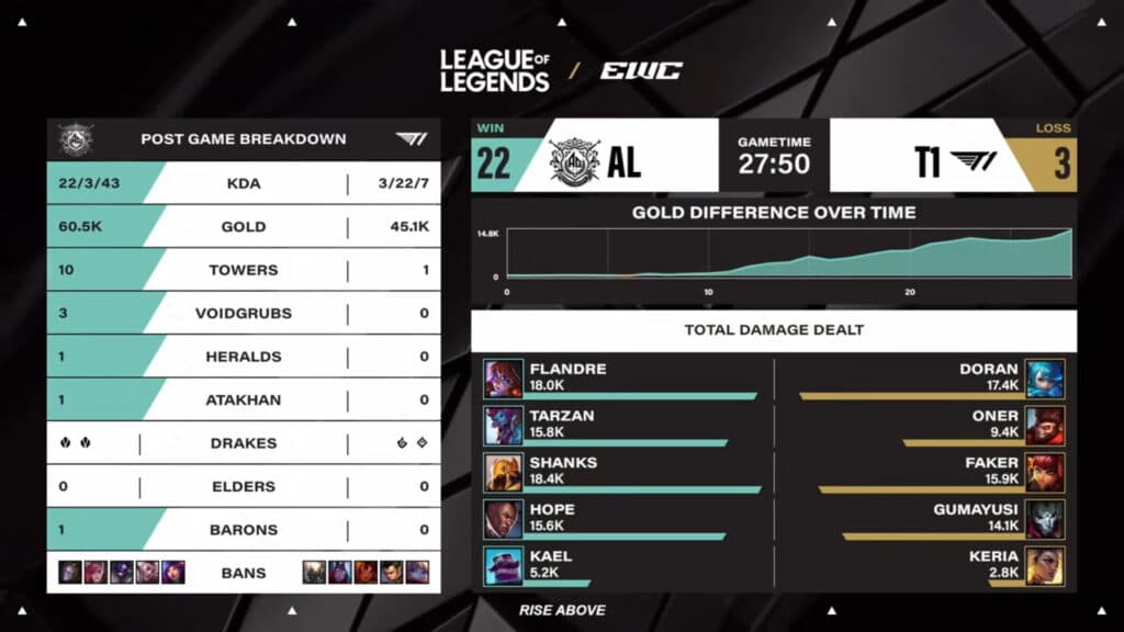 Game 1 stats, AG.AL vs T1 at the LoL EWC 2025 (image via Esports World Cup 2025)