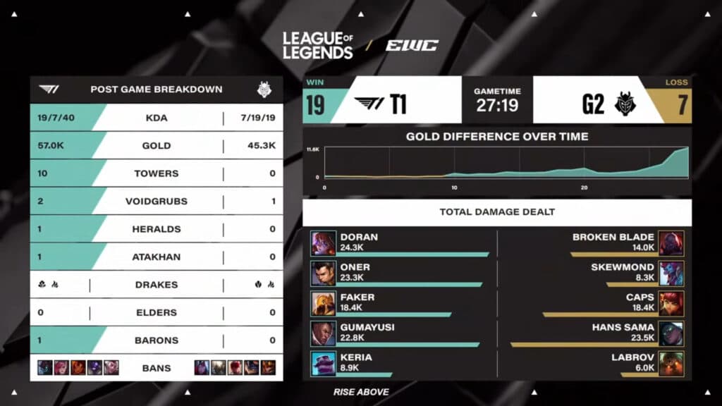 Game 1 stats, G2 vs T1 at LoL EWC 2025 (Image via Esports World Cup)