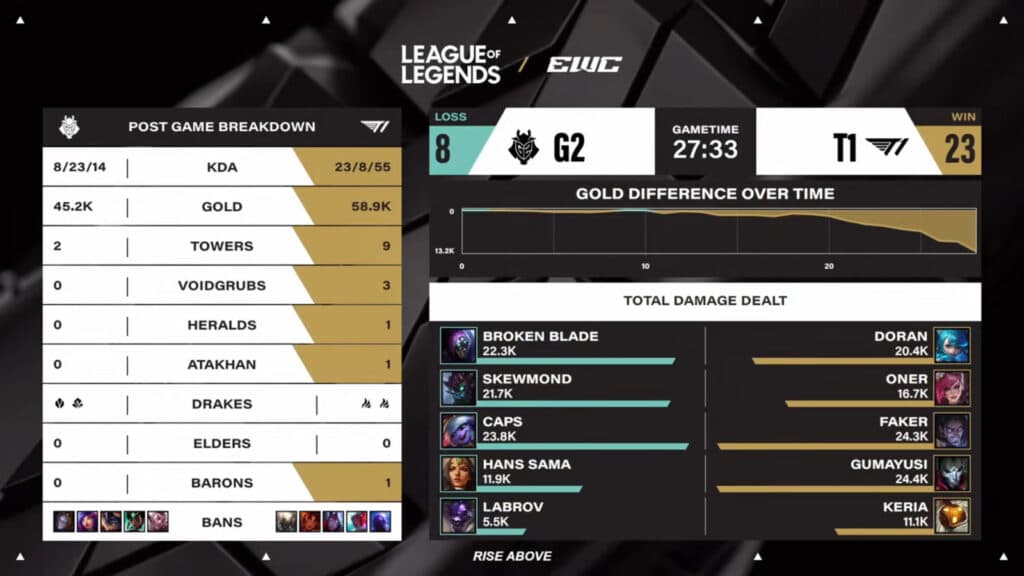 Game 2 stats, G2 vs T1 at LoL EWC 2025 (Image via Esports World Cup)