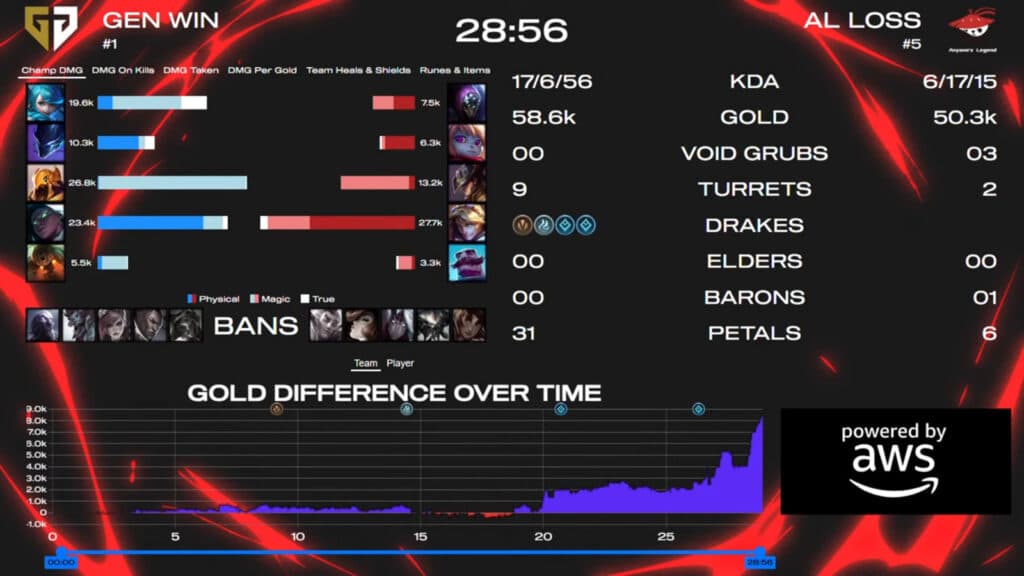 Game 2 stats, Gen.G vs AL at MSI 2025 upper semi (image via LoL Esports)