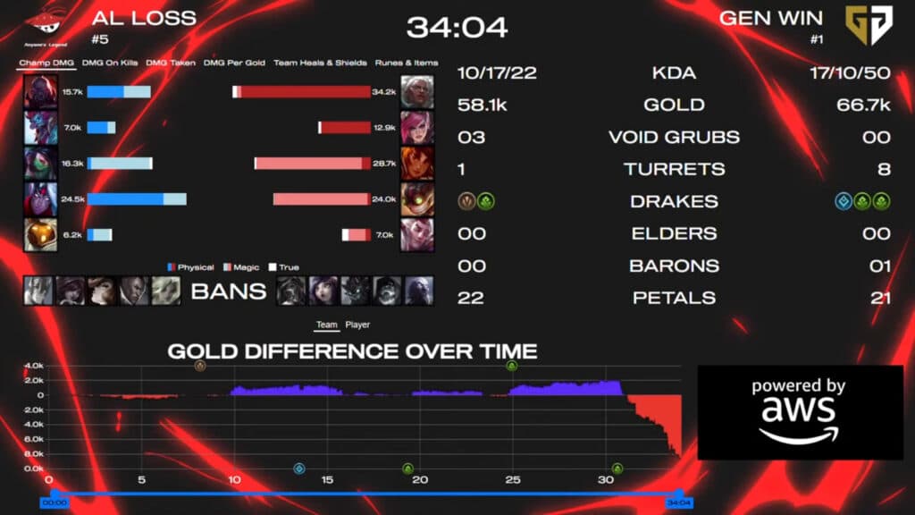 Game 3 stats, Gen.G vs AL at MSI 2025 upper semi (image via LoL Esports)