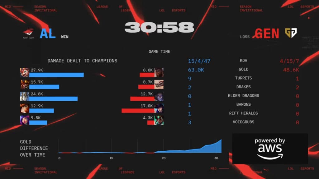Game 4 stats, Gen.G vs AL at MSI 2025 upper semi (image via LoL Esports)