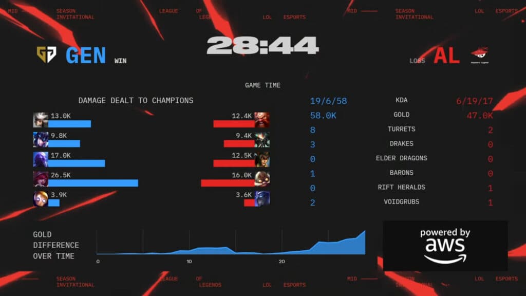 Game 5 stats, Gen.G vs AL at MSI 2025 upper semi (image via LoL Esports)