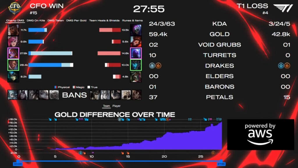Game 2 stats (Image via LoL Esports)
