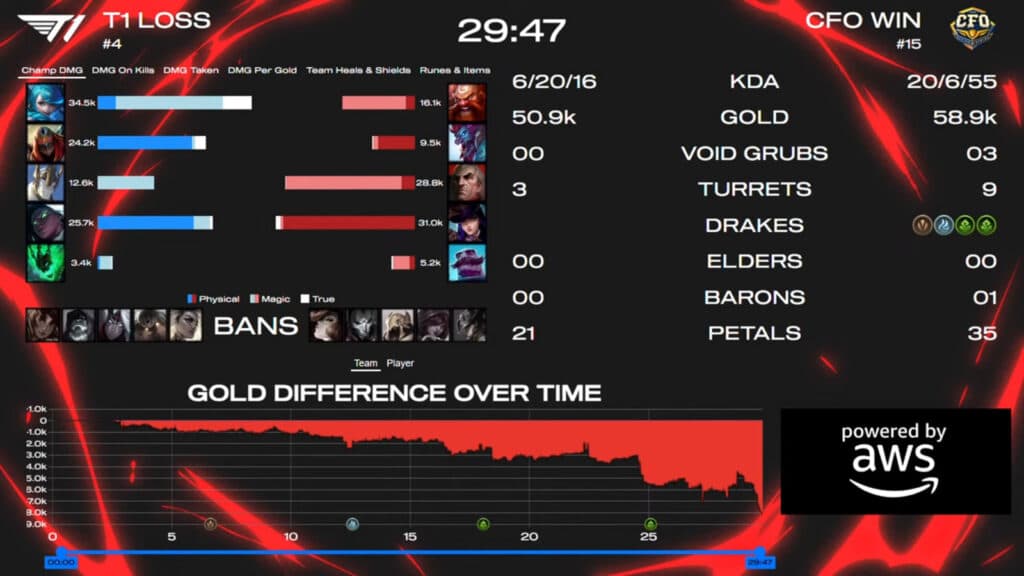 Game 3 stats (image via LoL Esports)