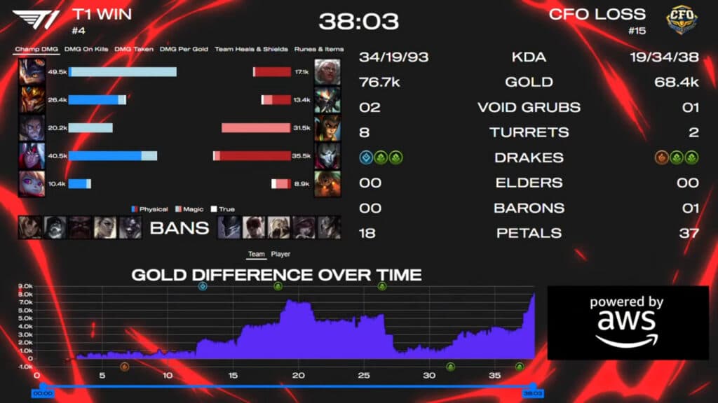 Game 4 stats (Image via LoL Esports)