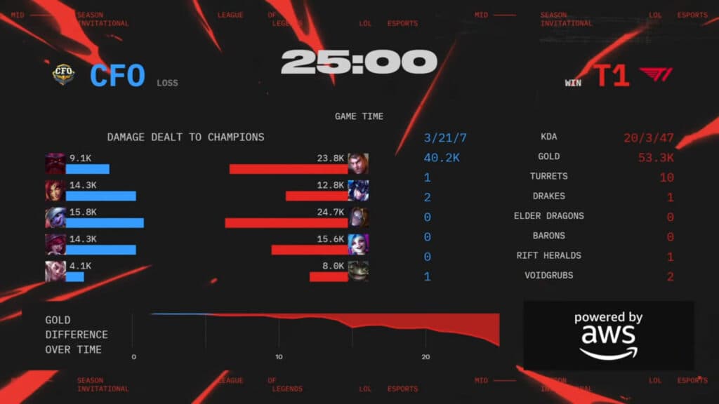 Game 5 stats (Image via LoL Esports)