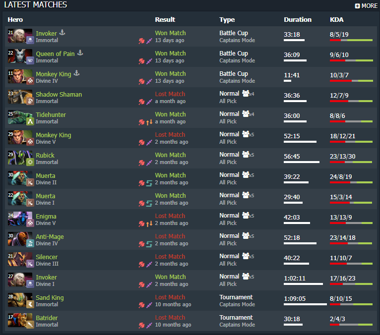 Topson's latest Dota 2 matches (Image via <a href="https://www.dotabuff.com/players/94054712" target="_blank" rel="noreferrer noopener">DotaBuff</a>)