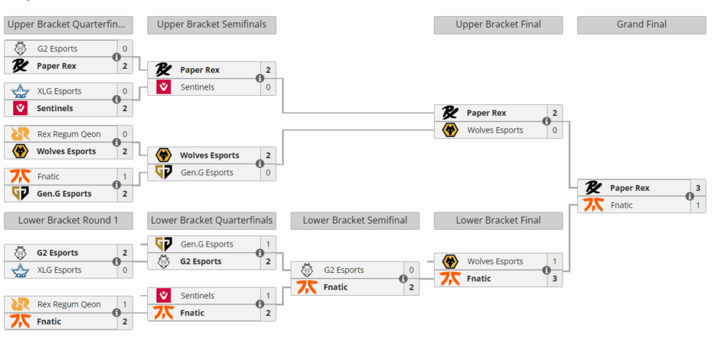Masters Toronto 2025 bracket (Image via Liquipedia)