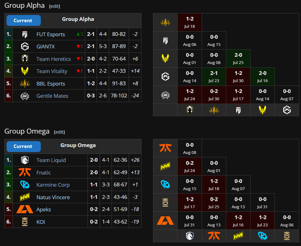 VCT EMEA: Stage 2 groups (Image by Liquipedia)