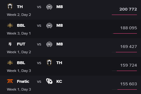 VCT EMEA: Stage 2 2025 viewership (Image by Esports Charts)