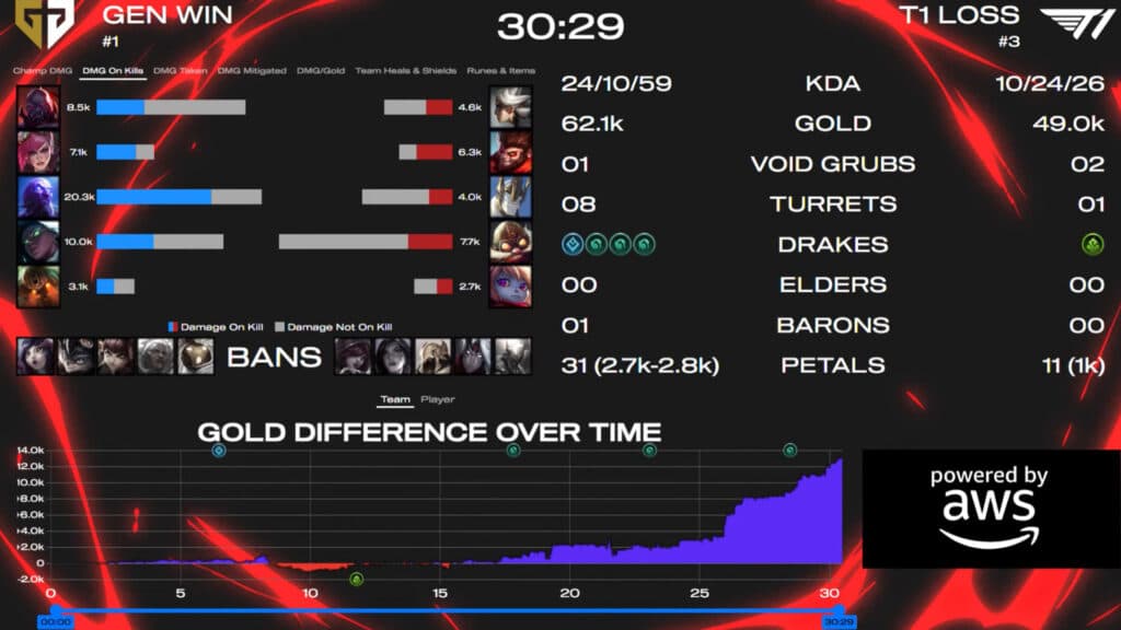 T1 lost the second match against Gen.G at the MSI 2025 (Image by Riot Games)