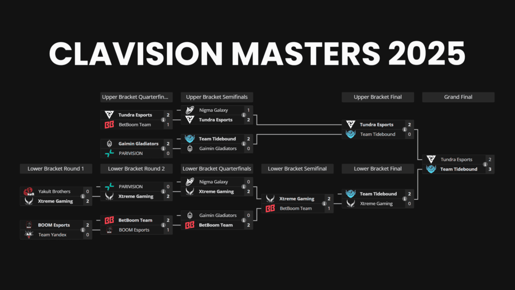 Clavision Masters 2025: Snow-Ruyi brackets distribution (Image via Liquipedia)