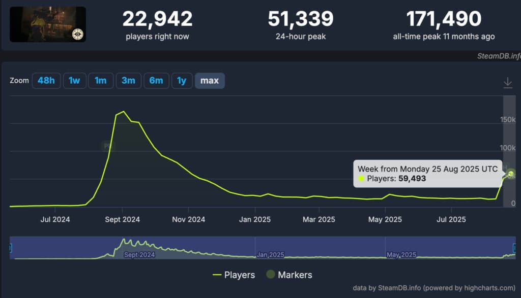According to SteamDB, Deadlock has maintained over 50,000 daily peak players since the update