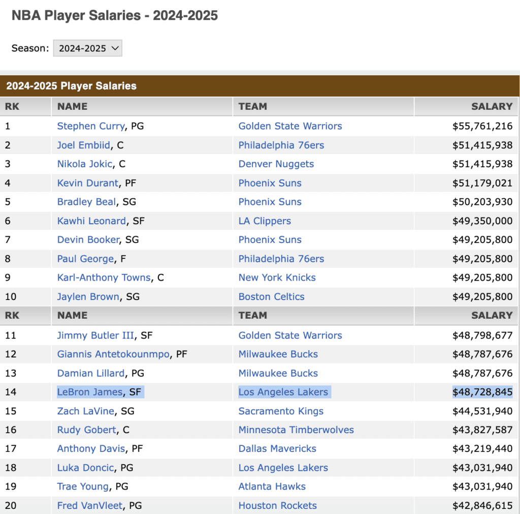 NBA salaries for the 2024-2025 season (via ESPN)