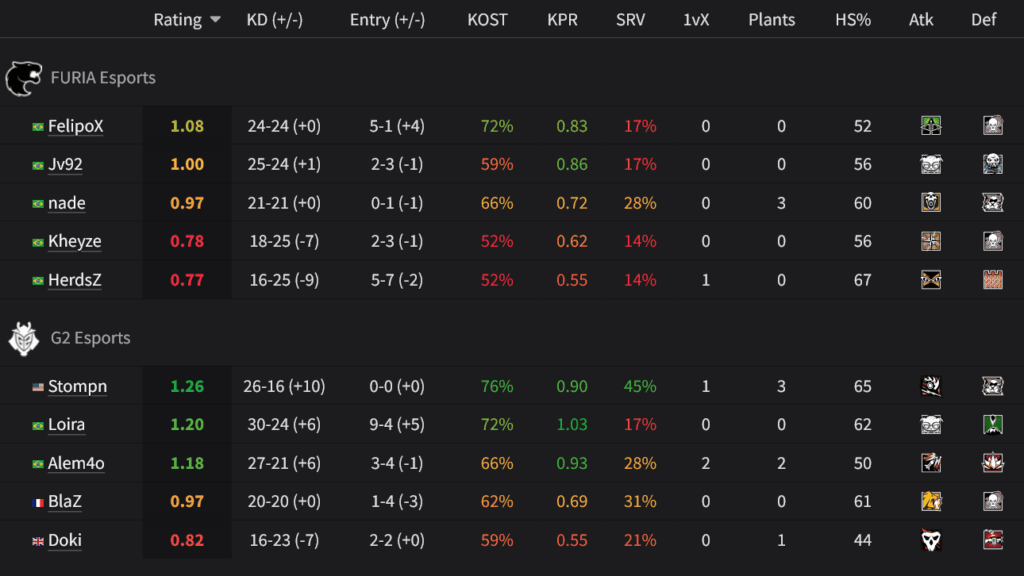 Players stats, FURIA vs G2 at R6 EWC 2025 (image via siege.gg)