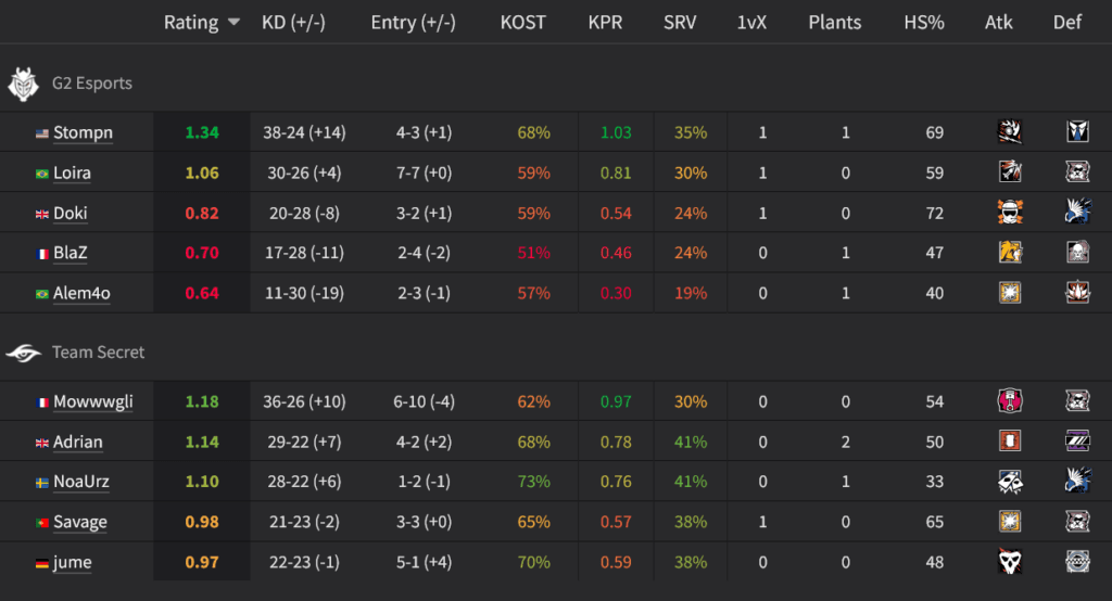 Players stats, G2 vs Team Secret at R6 EWC 2025, grand final (image via siege.gg)