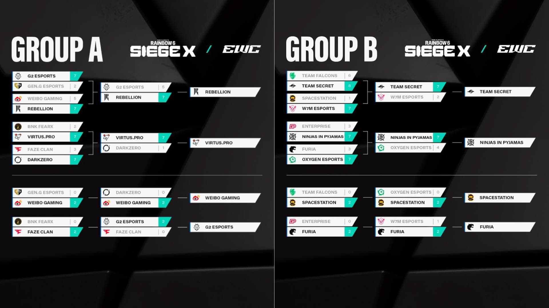 Group stage results at the R6 EWC 2025 (Image via Esports World Cup)