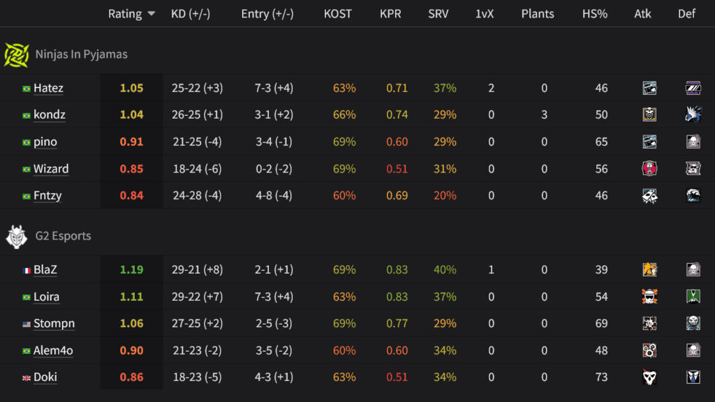 Players stats, NiP vs G2 at R6 EWC 2025 (image via siege.gg)