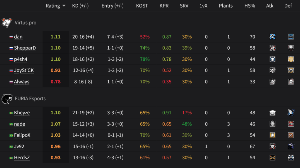 Players stats, Virtus.pro vs FURIA at R6 EWC 2025 (image via siege.gg)