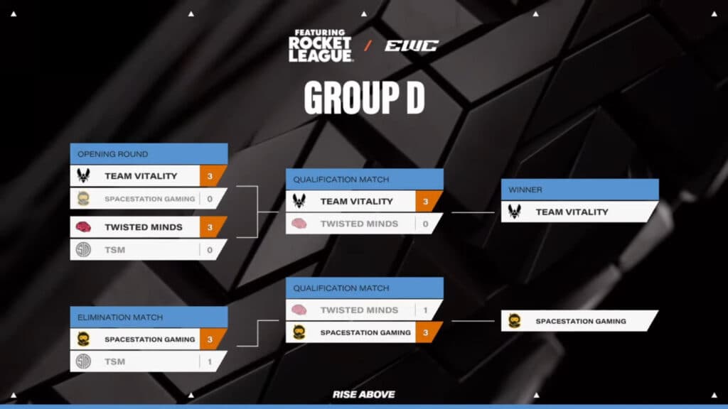 Matchups and results of Group D at the Rocket League EWC 2025 (image via Esports World Cup 2025)