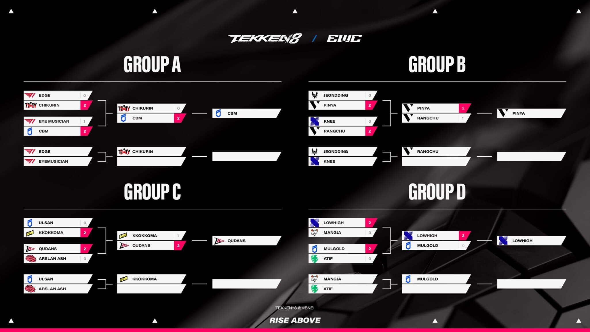Groups in Second Phase (Image via Esports World Cup)