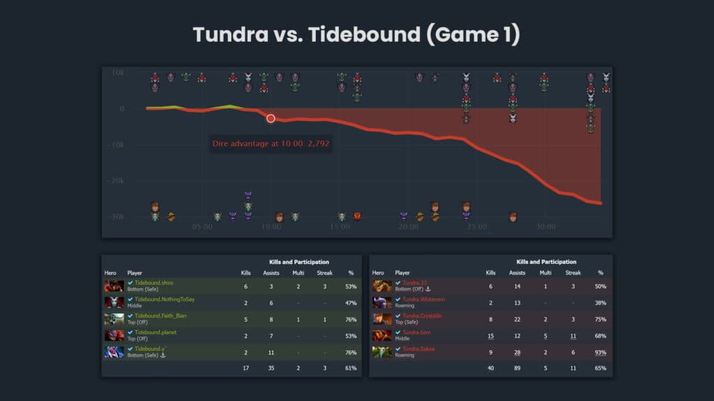 Stats by DOTABUFF.com