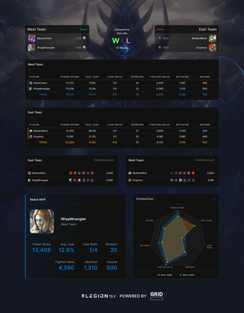 GRID integration in Legion TD 2 (Image via GRID)