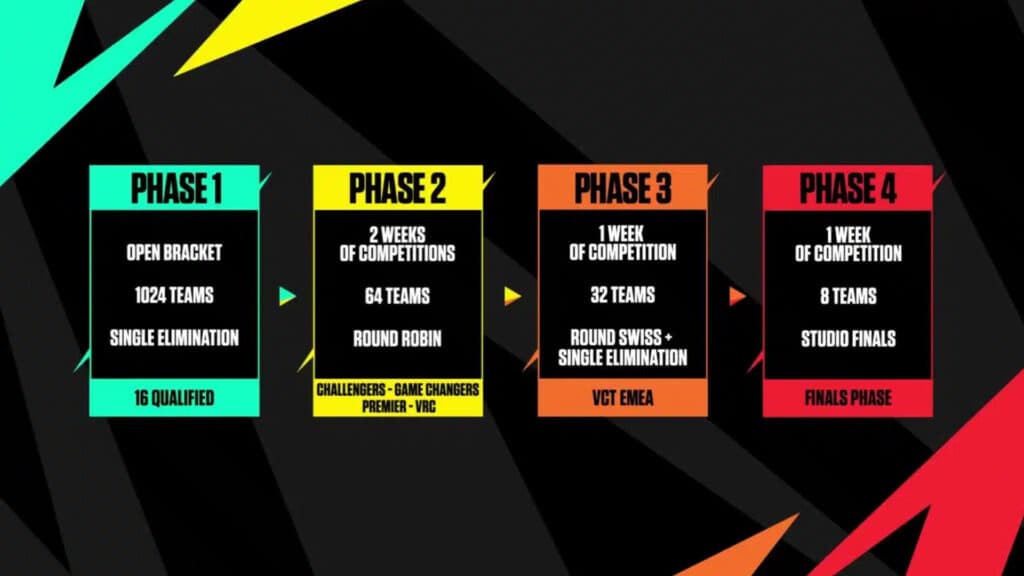 Project Blender 2025 stages (Image via Riot Games)