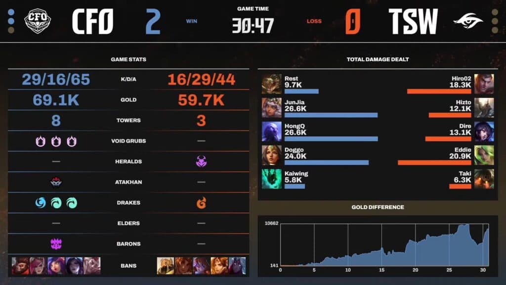 CFO vs TSW game 3 summary (Image via LoL Pacific)