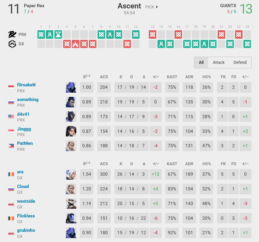 Map 1 stats, PRX vs GX (Image via vlr.gg)