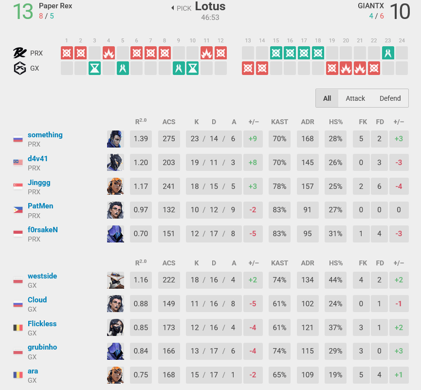 Map 2 stats, PRX vs GX (Image via vlr.gg)